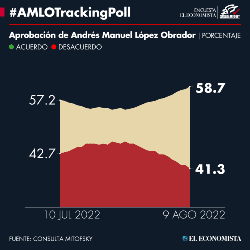 #AMLOTrackingPoll Approval of AMLO, August 9