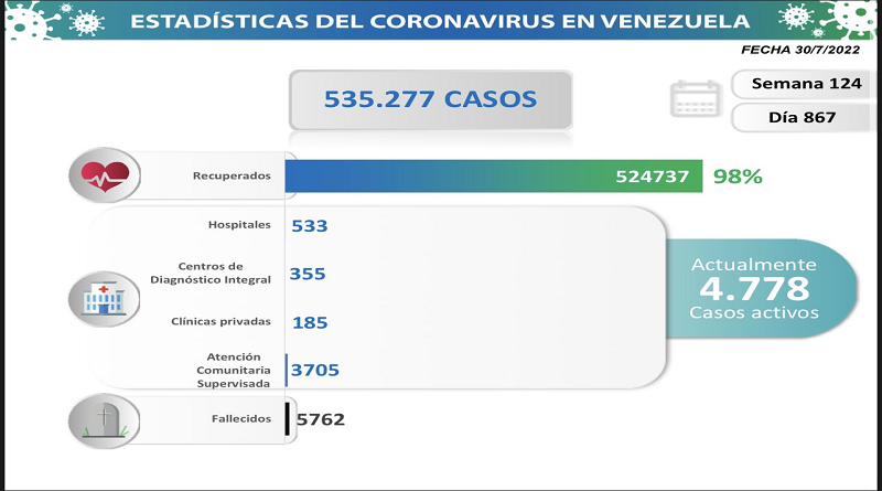 Day 867 |  Fight against COVID-19: Venezuela registers 371 new infections in the last 24 hours