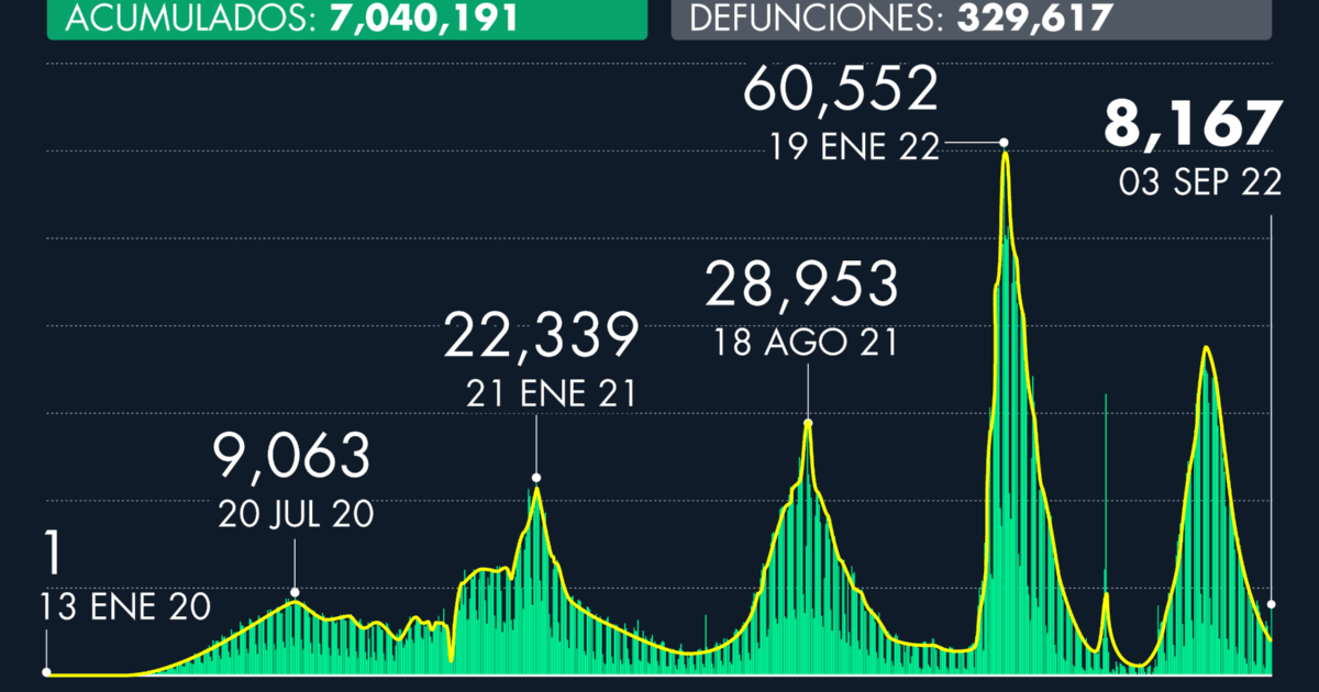 Number of cases of Covid-19 in Mexico as of September 03, 2022