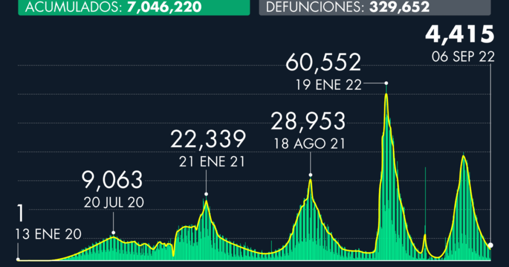 Number of cases of Covid-19 in Mexico as of September 06, 2022