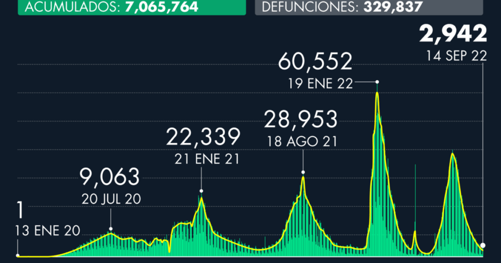 Number of cases of Covid-19 in Mexico as of September 14, 2022