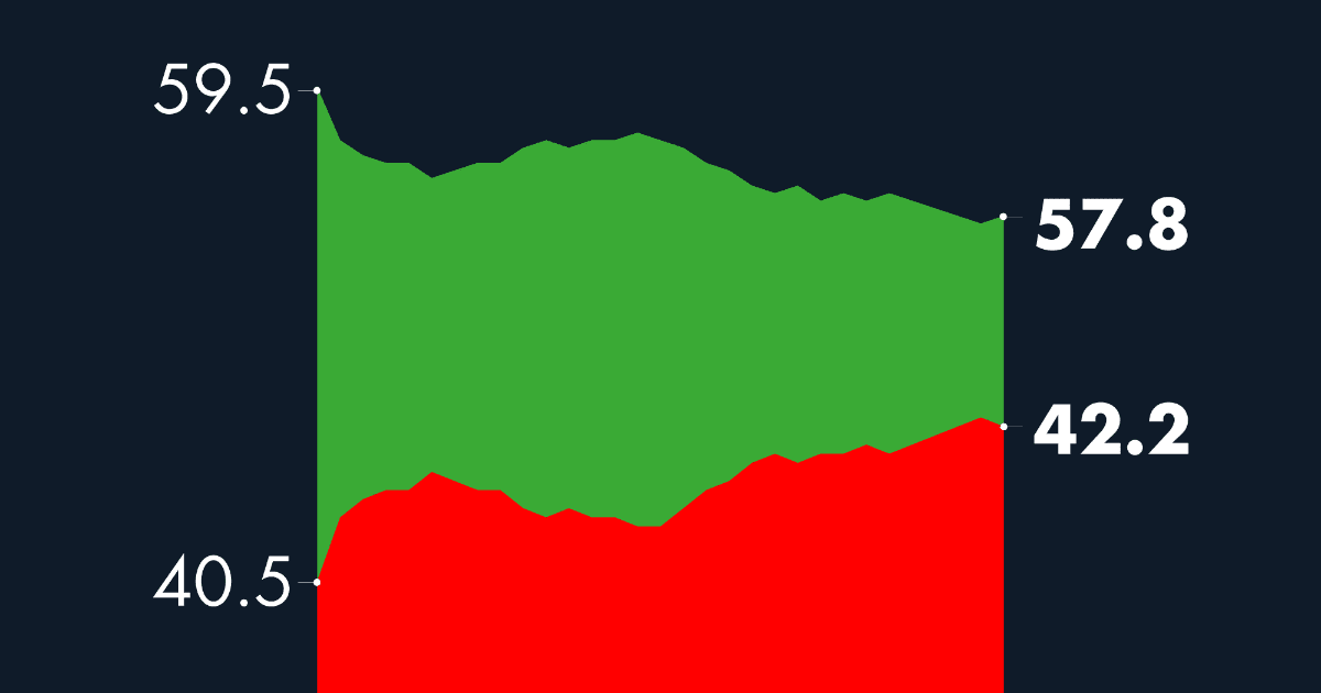 #AMLOTrackingPoll Approval of AMLO, September 13