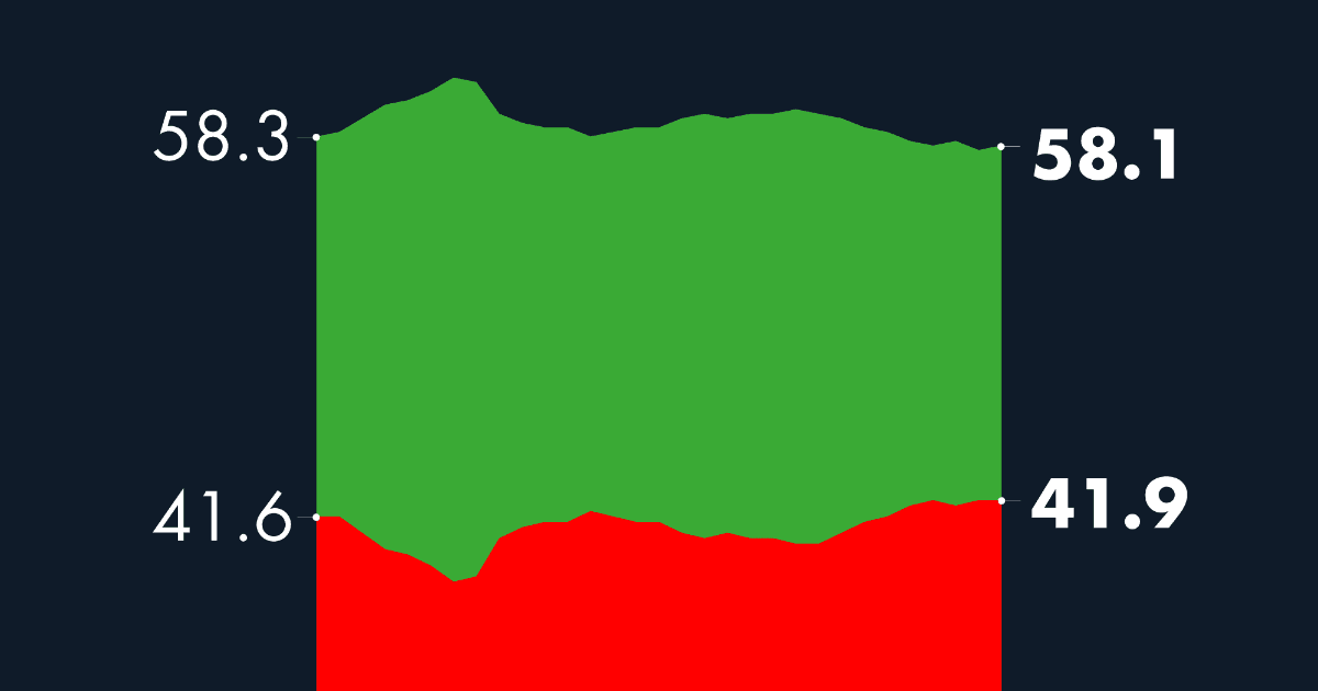 #AMLOTrackingPoll Approval of AMLO, September 6