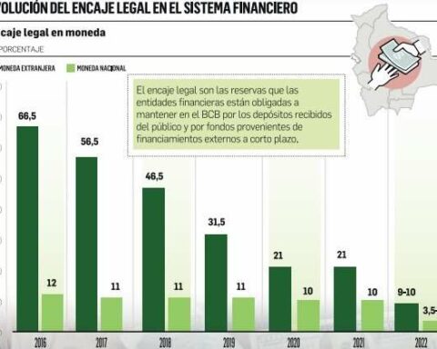 BCB reduces legal reserves in dollars to inject liquidity into banks