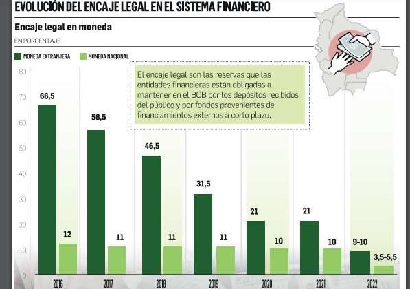 BCB reduces legal reserves in dollars to inject liquidity into banks