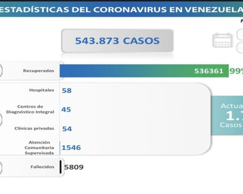 Day 912|  Fight against COVID-19: Venezuela registers 41 new infections in the last 24 hours