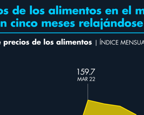 Food prices in the world add five months relaxing