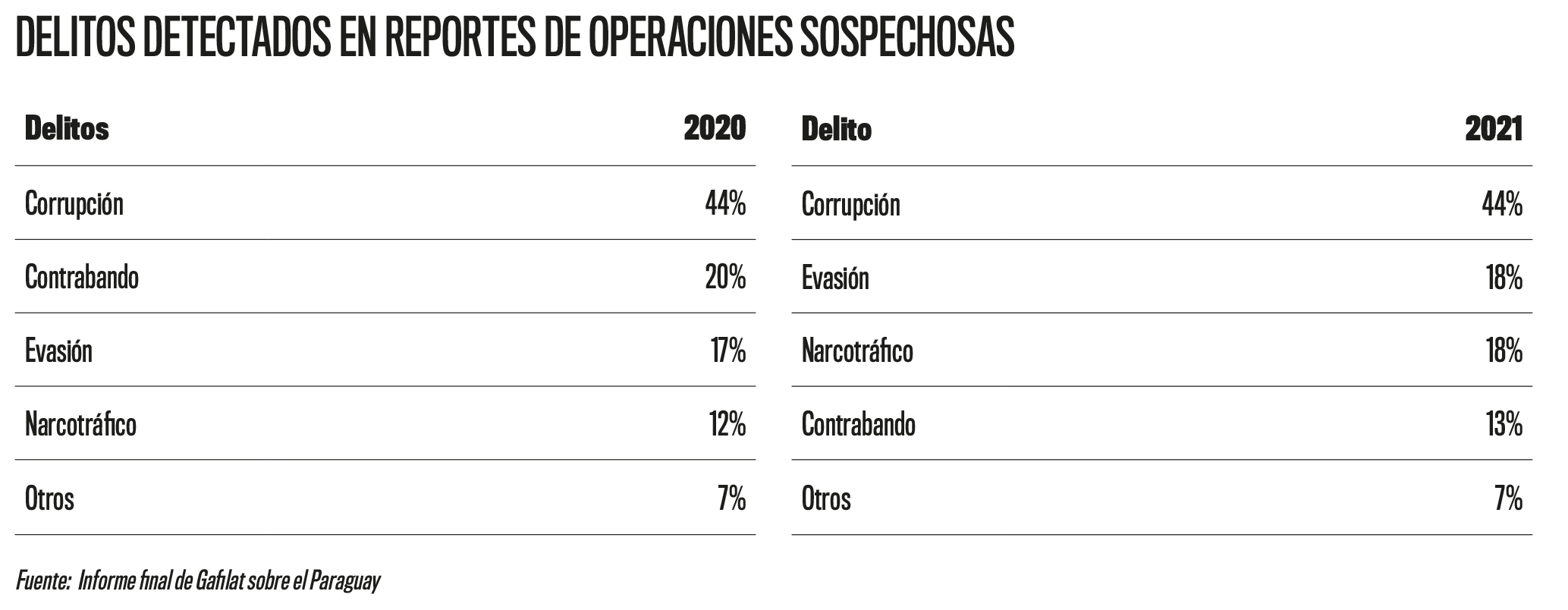 Gafilat Report: Almost half of money laundering reports are due to cases of corruption