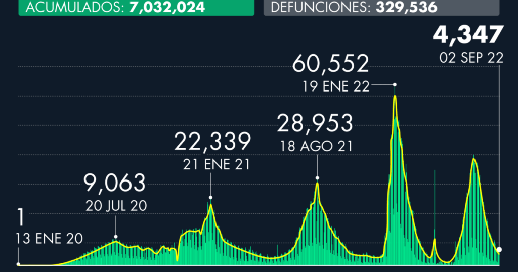 Number of cases of Covid-19 in Mexico as of September 2, 2022