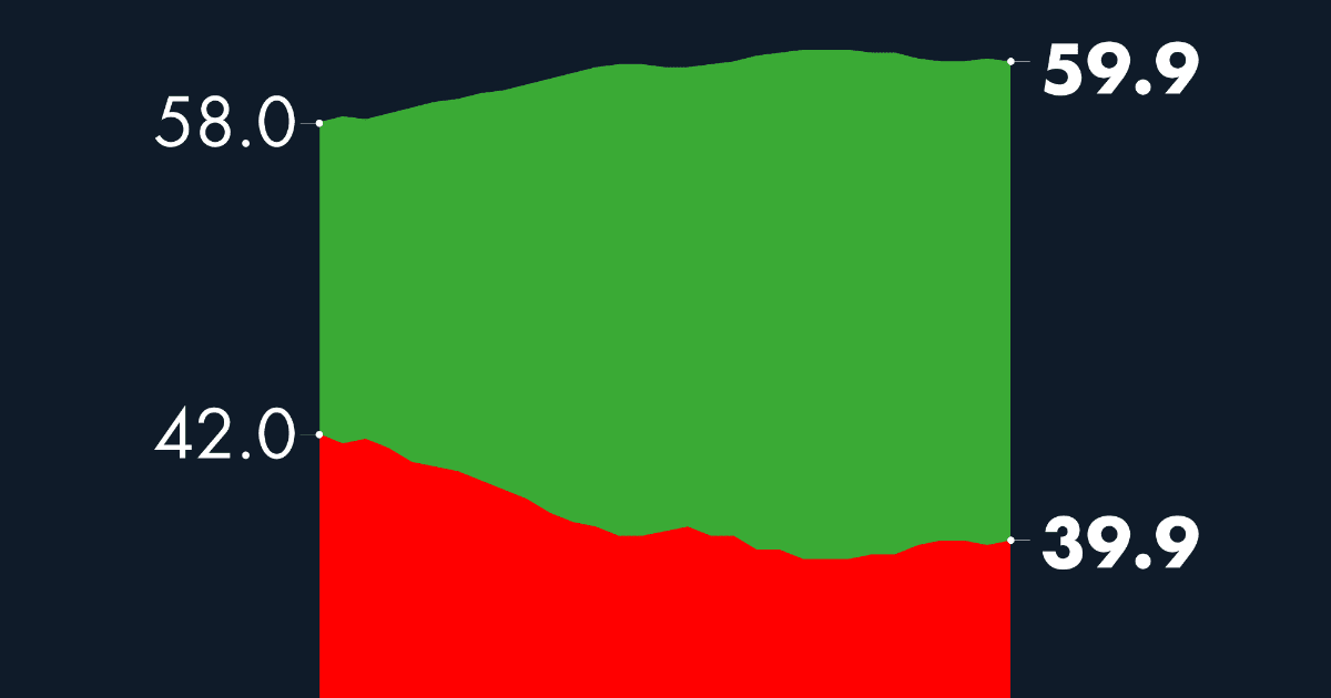 #AMLOTrackingPoll Approval of AMLO, October 14