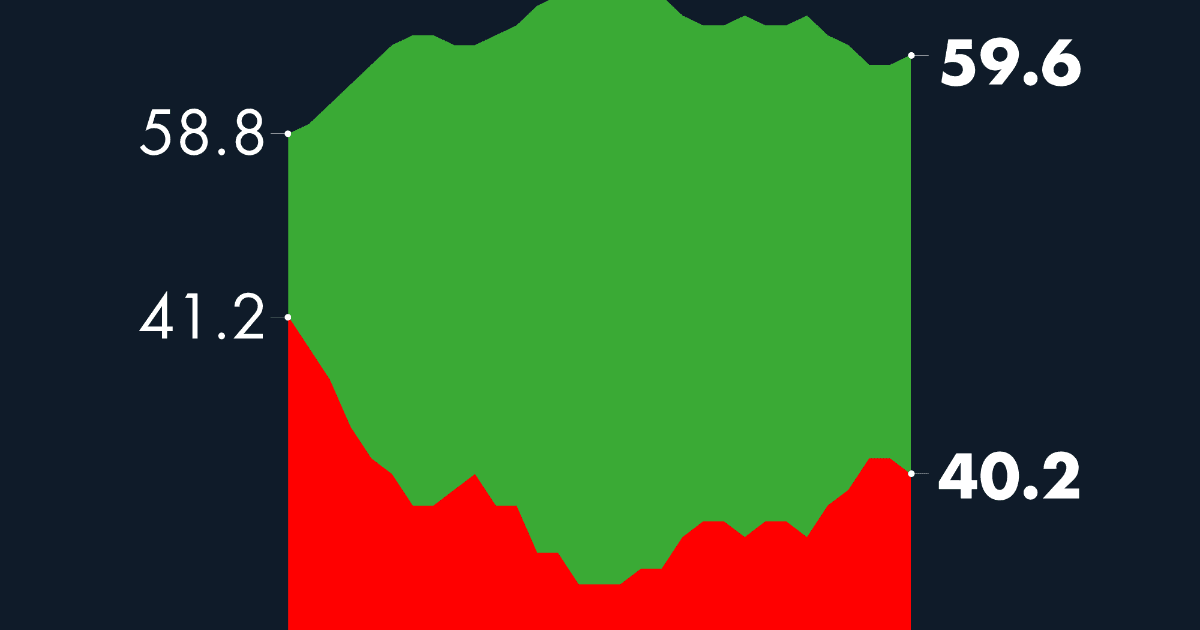 #AMLOTrackingPoll Approval of AMLO, October 20