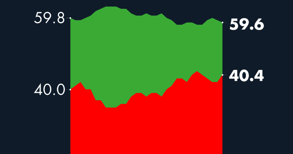 #AMLOTrackingPoll Approval of AMLO, October 27