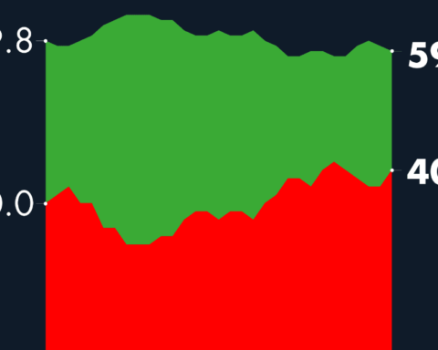 #AMLOTrackingPoll Approval of AMLO, October 27