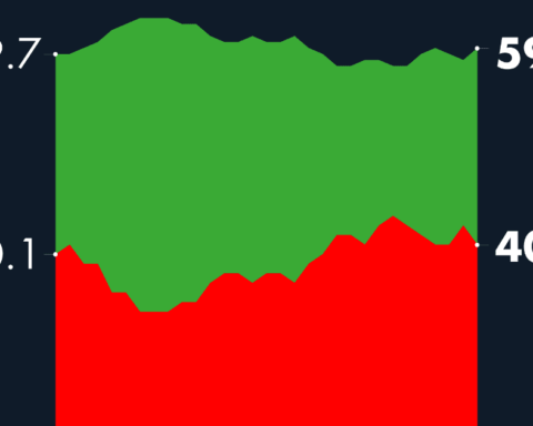 #AMLOTrackingPoll Approval of AMLO, October 28