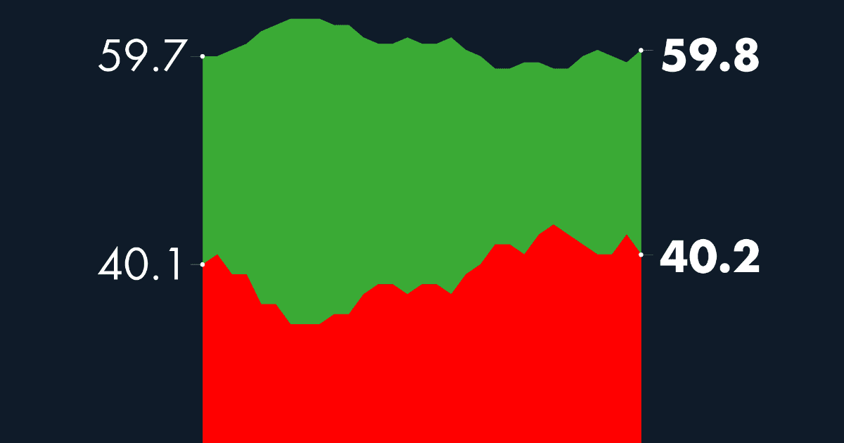 #AMLOTrackingPoll Approval of AMLO, October 28