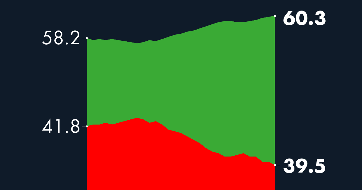 #AMLOTrackingPoll Approval of AMLO, October 4