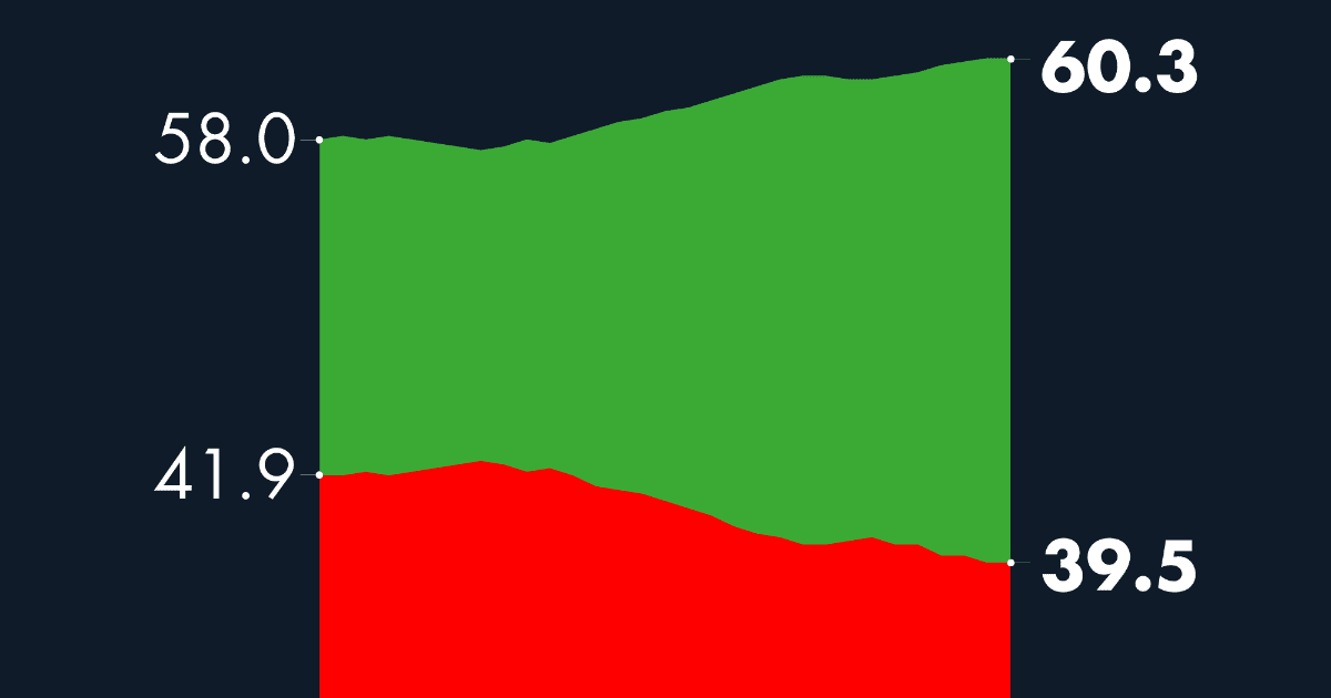 #AMLOTrackingPoll Approval of AMLO, October 5