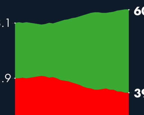 #AMLOTrackingPoll Approval of AMLO, October 6