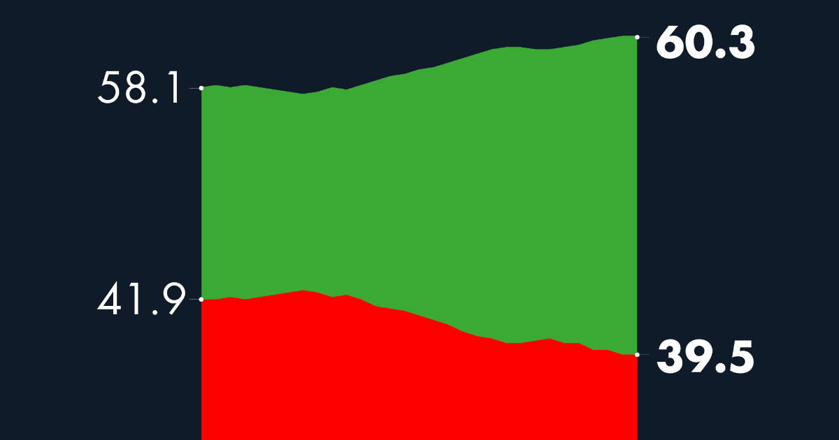 #AMLOTrackingPoll Approval of AMLO, October 6