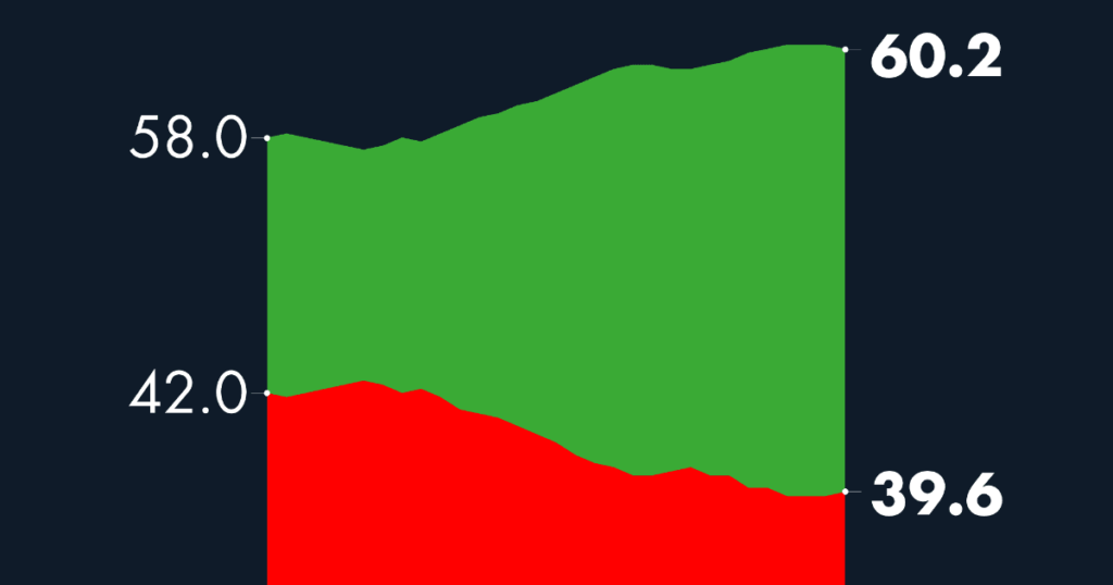 #AMLOTrackingPoll Approval of AMLO, October 7