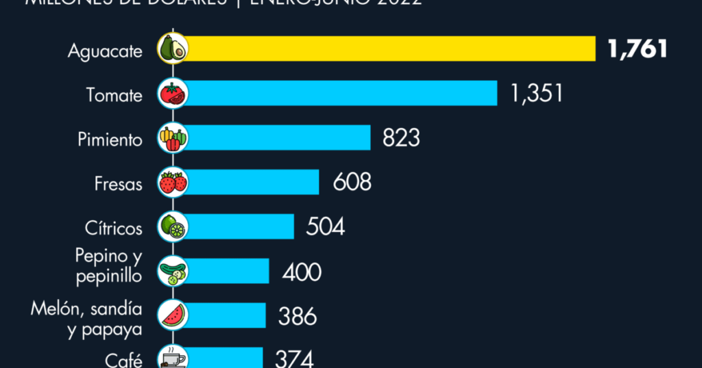 Avocado and tomato from Mexico to the world;  lead exports