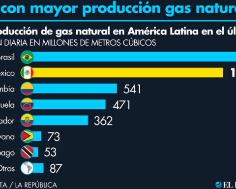 Brazil and Mexico lead the production of natural gas in Latin America