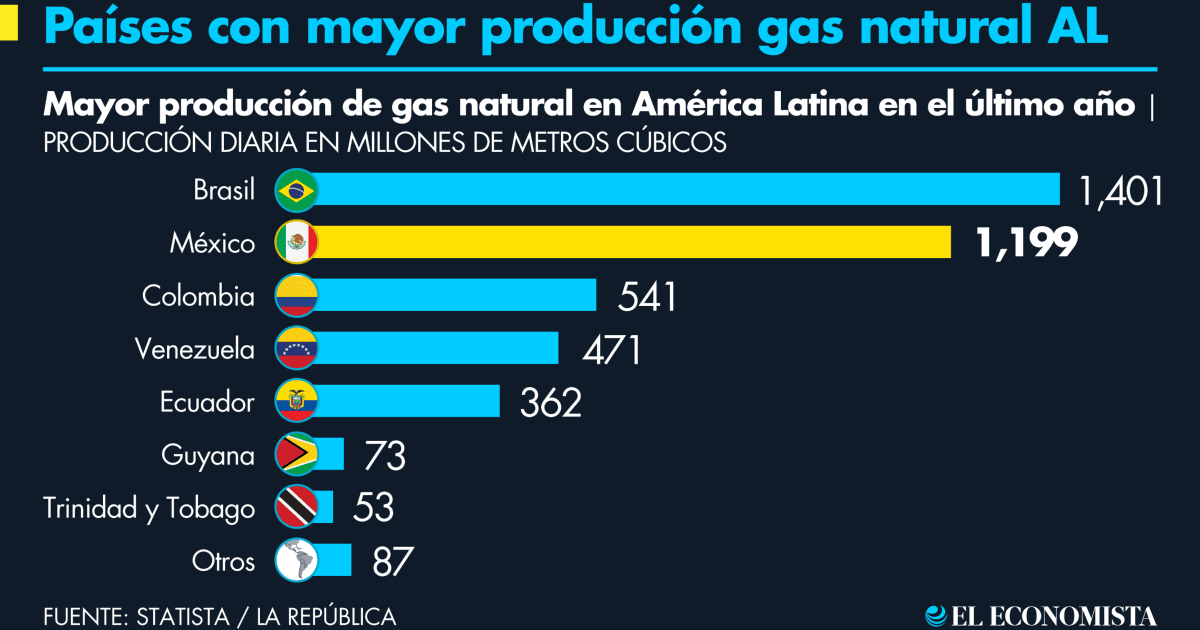 Brazil and Mexico lead the production of natural gas in Latin America