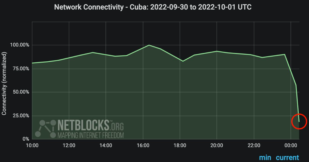 Régimen cubano corta internet por segunda noche consecutiva