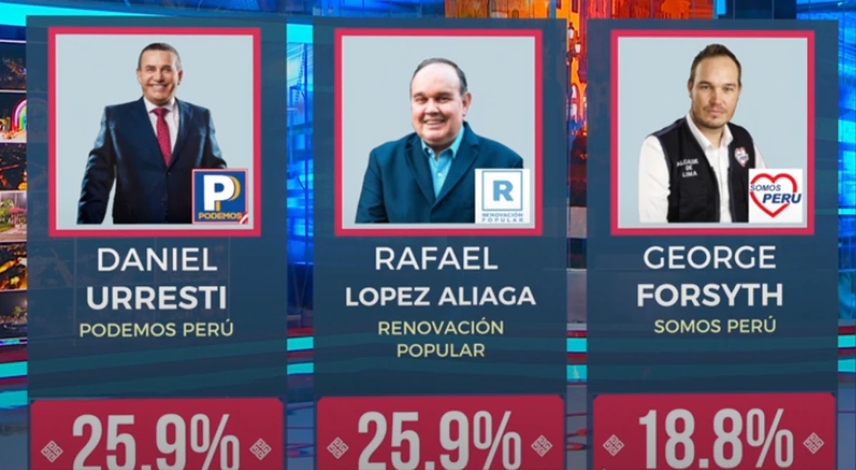 Daniel Urrresti and Rafael Lopez Aliaga tie with 25.9%, according to a 100% quick count by Ipsos-América TV