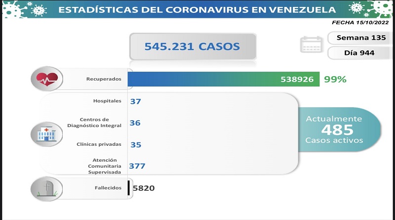 Day 944|  Fight against COVID-19: Venezuela registers 38 new infections in the last 24 hours