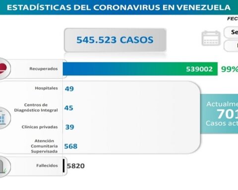 Day 950|  Fight against COVID-19: Venezuela registers 17 new infections in the last 24 hours