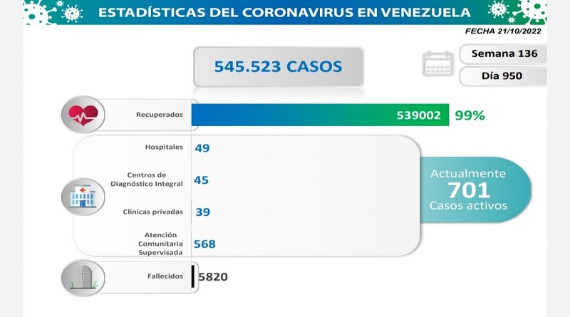 Day 950|  Fight against COVID-19: Venezuela registers 17 new infections in the last 24 hours