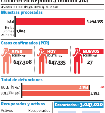 Salud notifica 27 contagios por covid-19; sin muertes