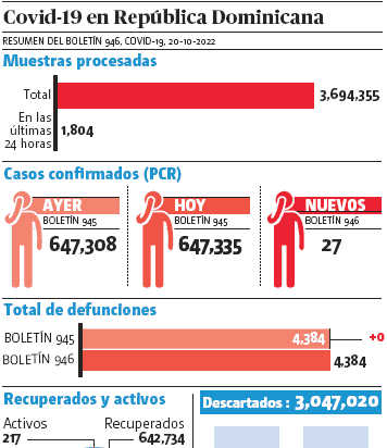 Salud notifica 27 contagios por covid-19; sin muertes