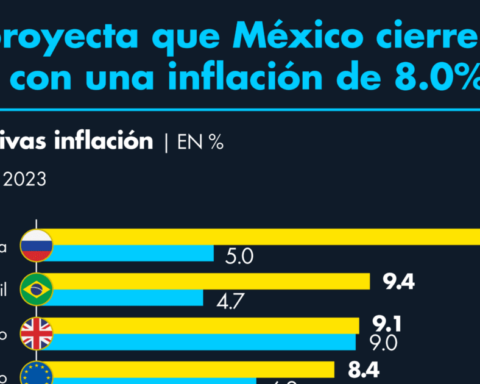 IMF projects that Mexico will close 2022 with an inflation of 8.0%