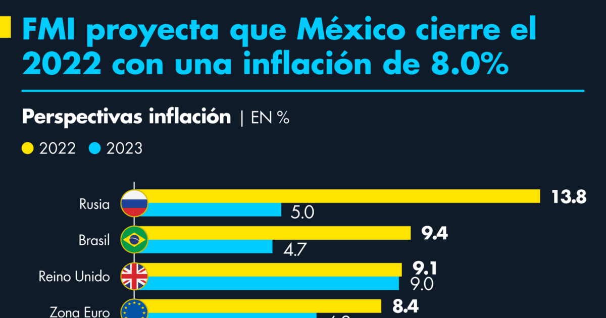 IMF projects that Mexico will close 2022 with an inflation of 8.0%