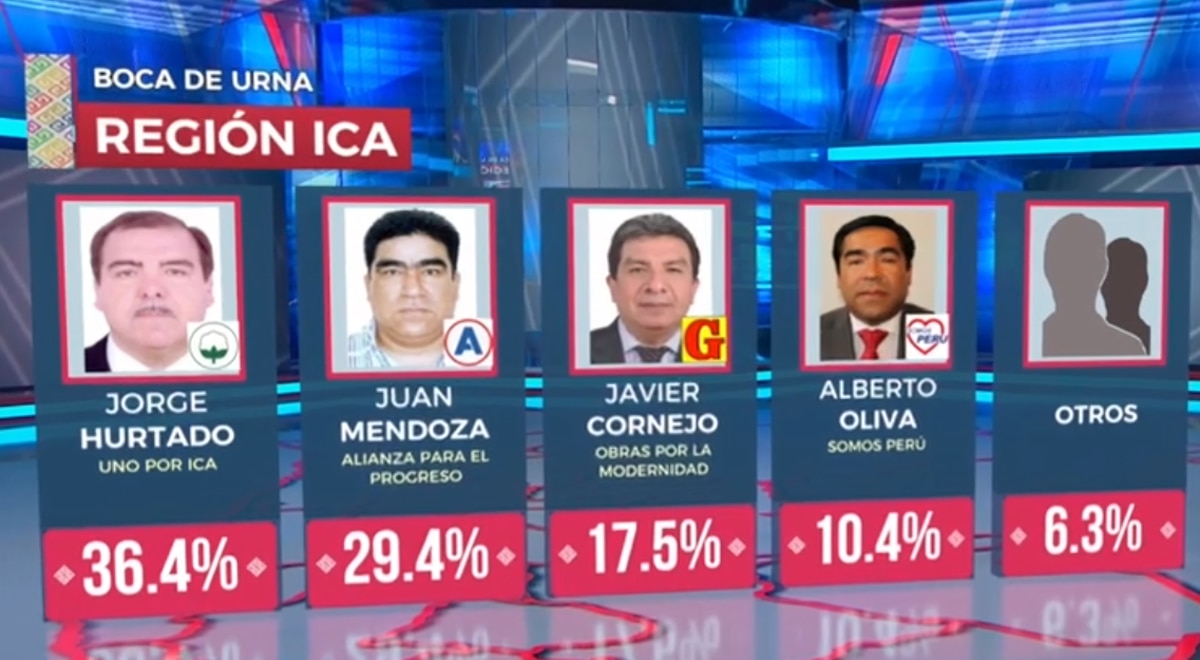 Ica 2022 elections: Jorge Hurtado would be the new regional governor, according to IPSOS electoral flash