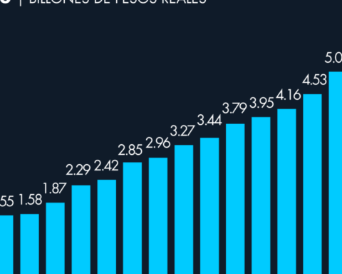 In September the amount of money managed by the Afores fell