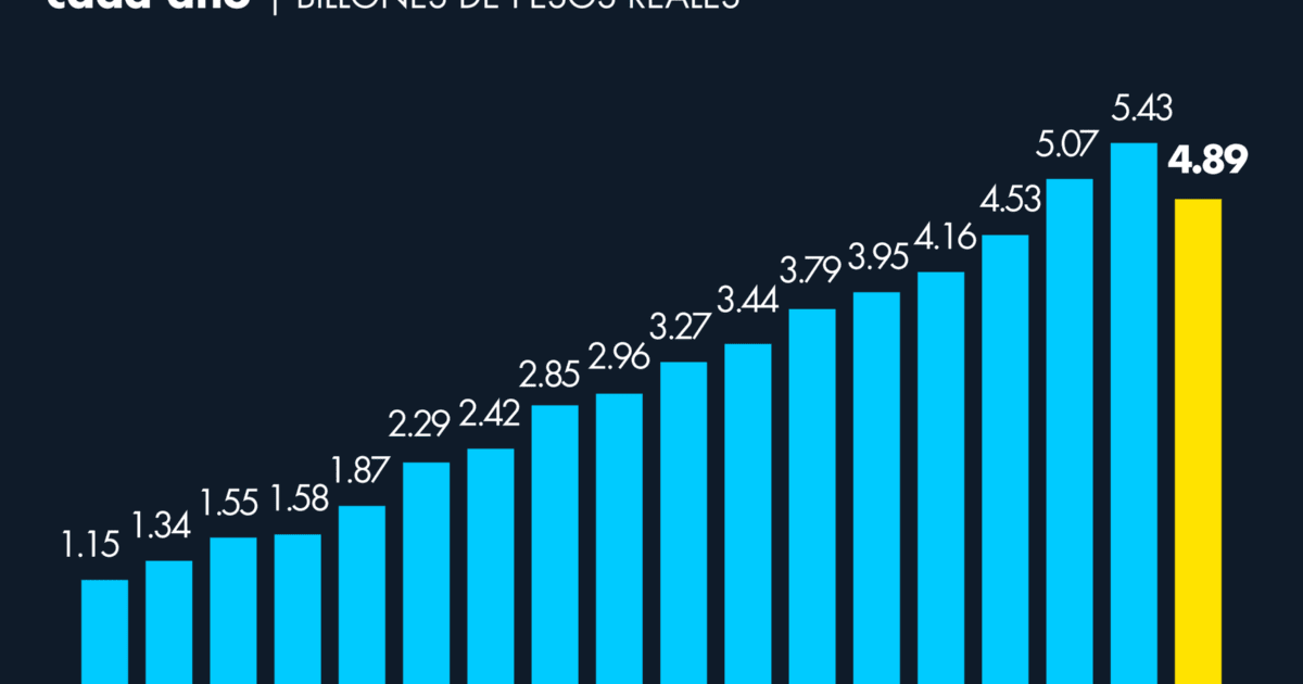 In September the amount of money managed by the Afores fell