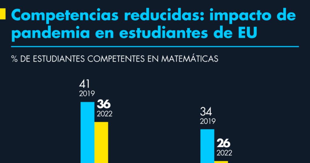 Math and reading students in the US learned less in the pandemic