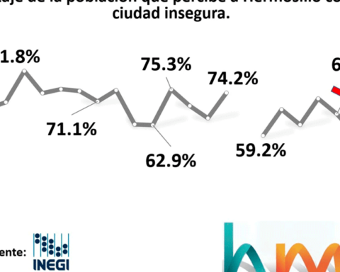 Perception of insecurity in Hermosillo falls in September: Inegi