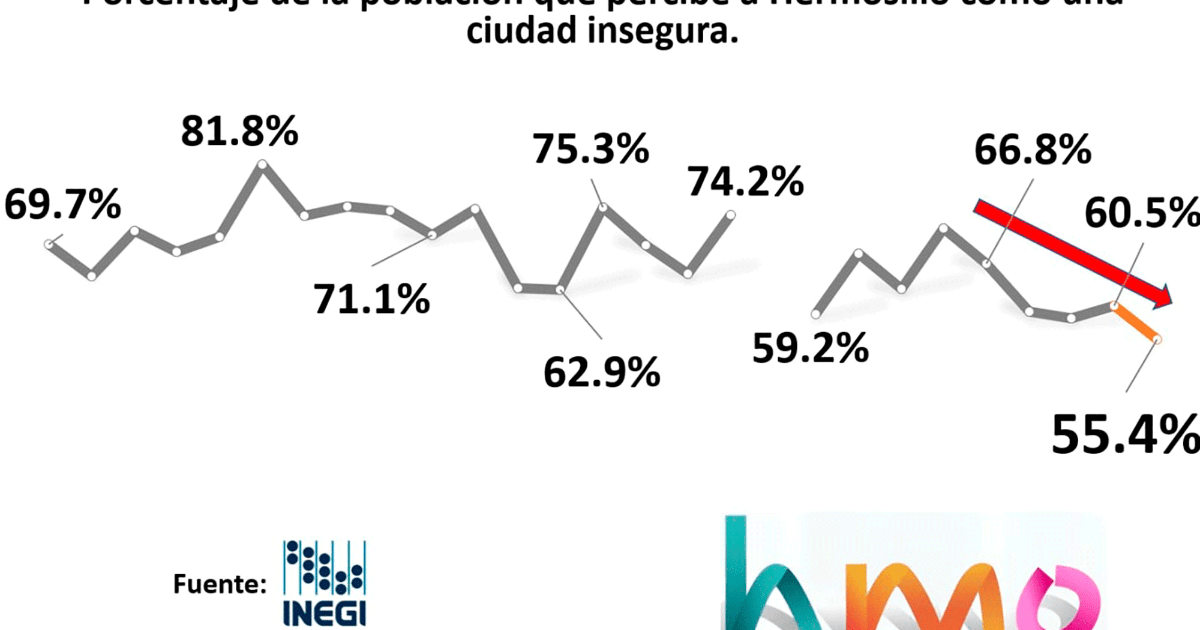 Perception of insecurity in Hermosillo falls in September: Inegi