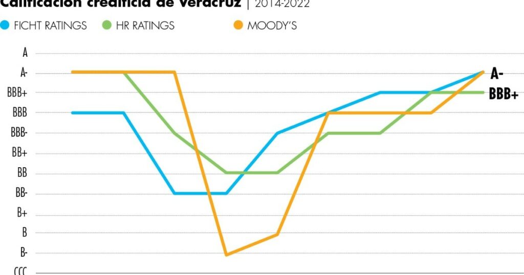 Raises Veracruz's trust and credit rating to 'A-(mex)'