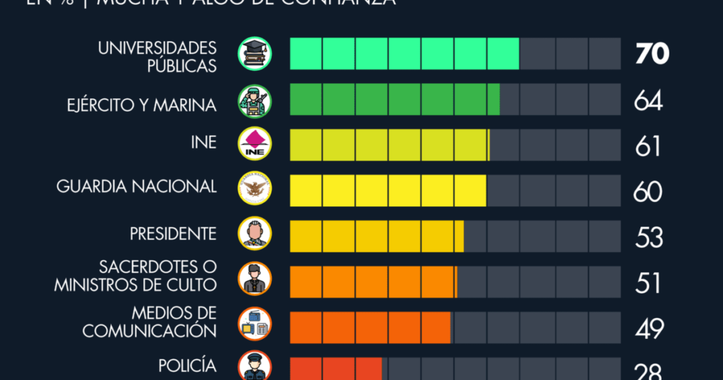 Universities and the Army, the institutions in which Mexicans trust the most