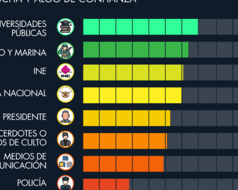 Universities and the Army, the institutions in which Mexicans trust the most