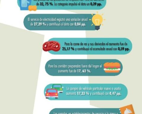 What has risen the most in price in the last year in Colombia