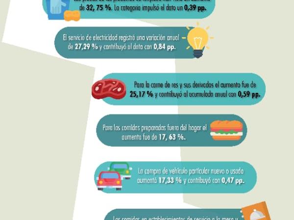 What has risen the most in price in the last year in Colombia