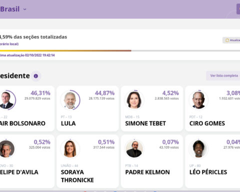 With 54% of the votes counted, Bolsonaro leads elections in Brazil