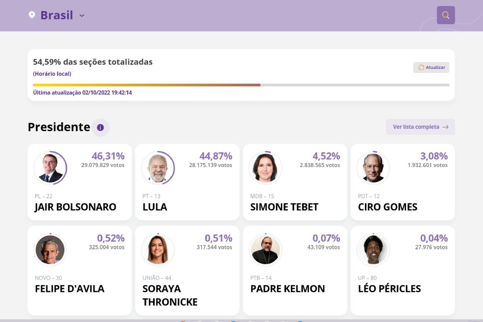 With 54% of the votes counted, Bolsonaro leads elections in Brazil