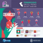 18 Venezuelans died of femicide in Peru